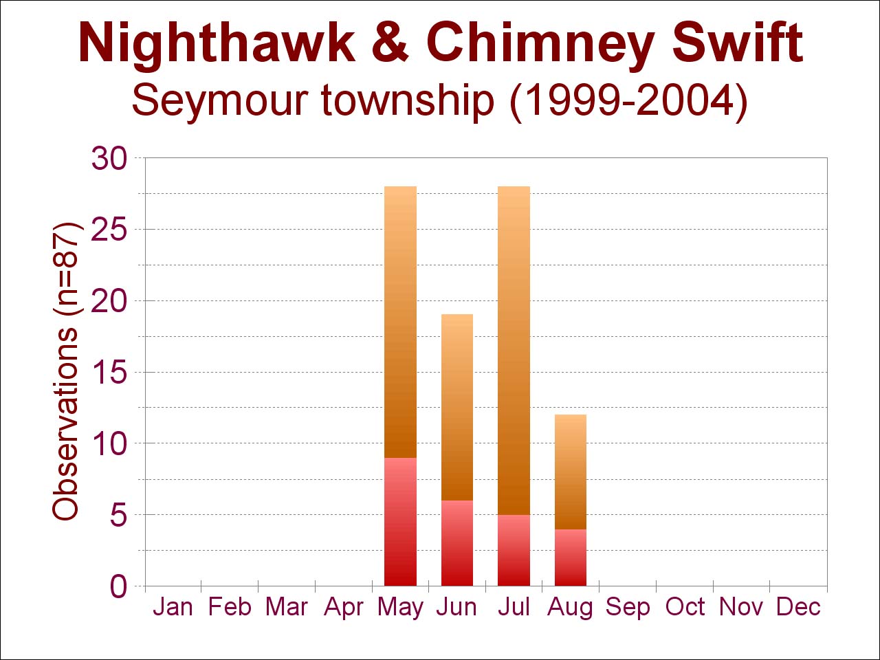 nighthawk and chimney swift sightings [131 kb]
