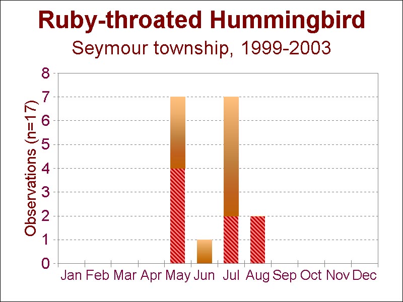 ruby-throated hummingbird [84 kb]