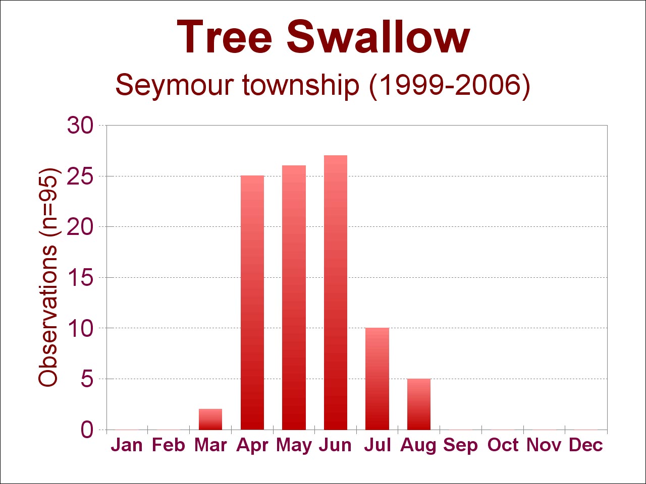 tree swallow sightings [120 kb]